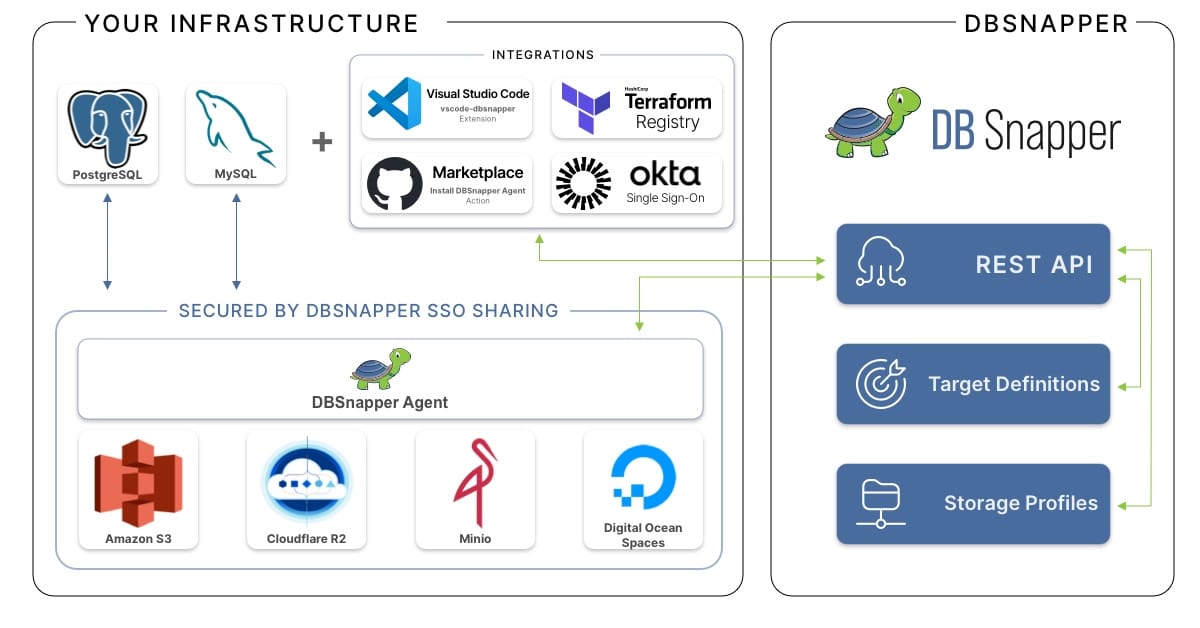 DBSnapper Architecture